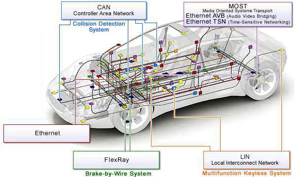 자동차 네트워크 시스템