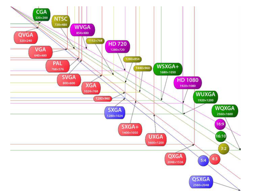 해상도에 따른 디스플레이 분류