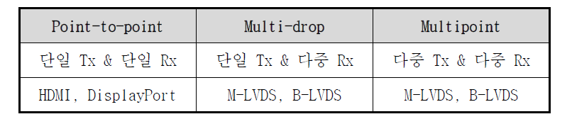 네트워크 구성에 따른 분류