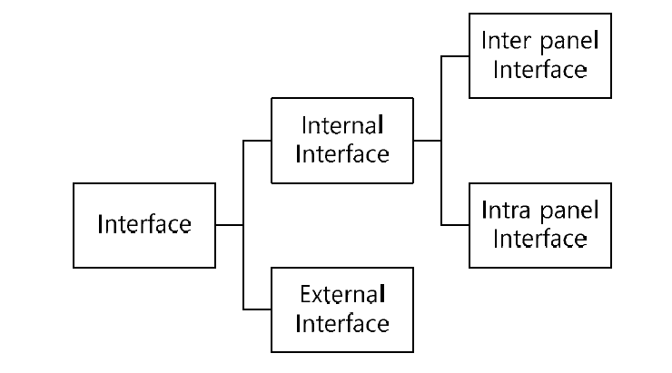 인터페이스 분류 방식
