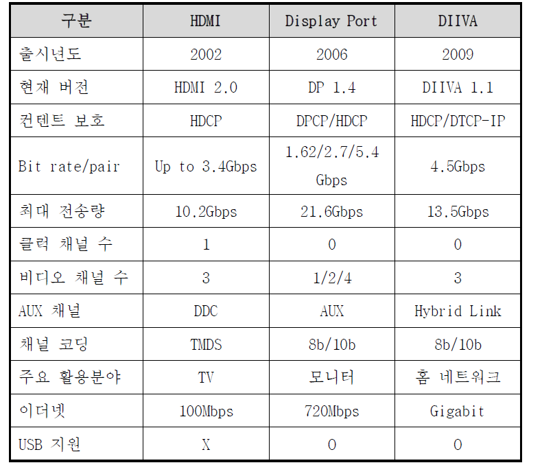 External 인터페이스 비교