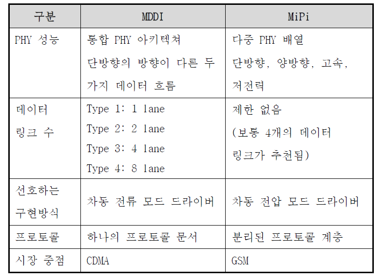 Intra 패널 인터페이스 비교