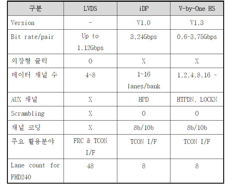 Inter 패널 인터페이스 비교