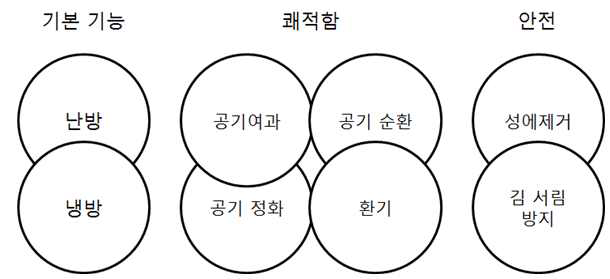 자동차 공조 시스템의 역할