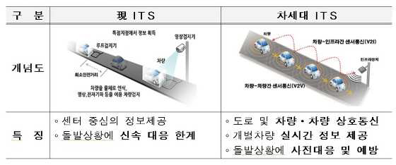 차세대 ITS와 기존 ITS와의 비교