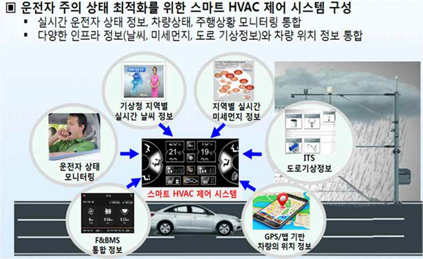 ITS에서 제공하는 도로 기상 정보 활용한 스마트 공조