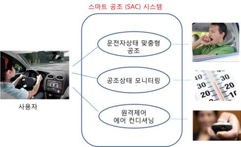 스마트 공조 서브시스템 사용자 기능