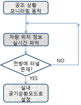 GPS 연동 공 조 시스템 동작 시나리오 예시