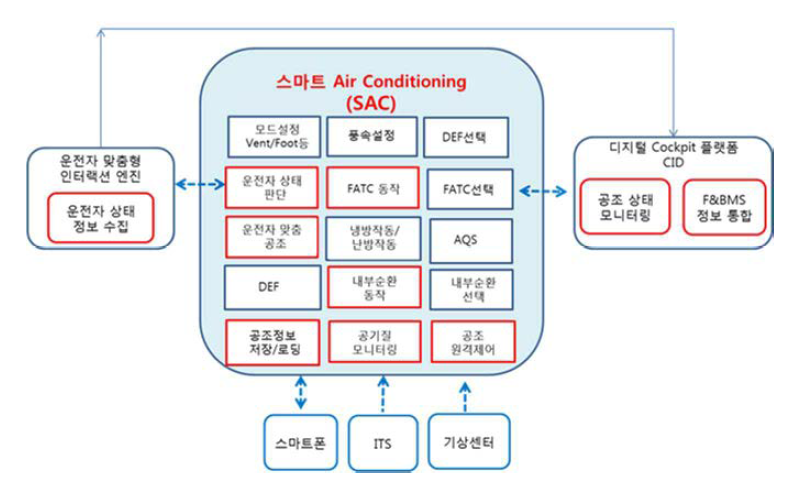 스마트 공조 서브시스템 구성도