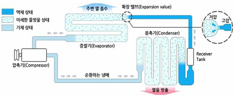 자동차 공조기의 동작 원리