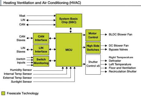 Freescale HVAC 칩 구성도