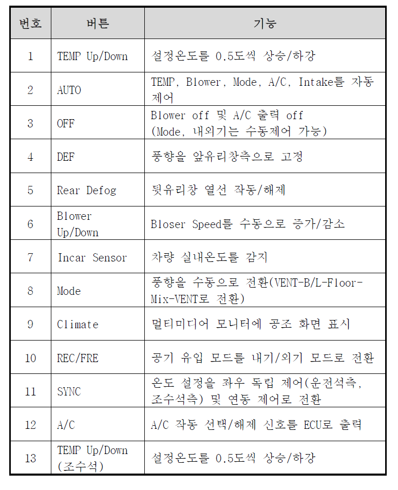 HVAC 컨트롤러 버튼의 주요 기능