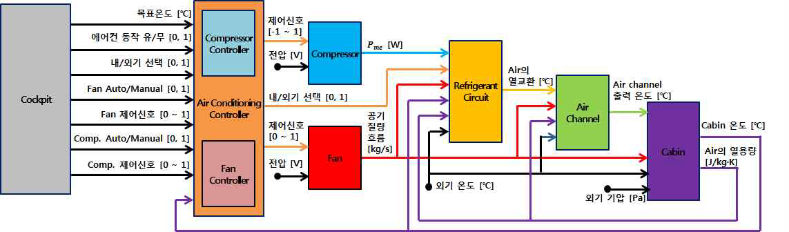 HVAC 시스템의 소프트웨어 블록 다이어그램