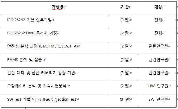 ISO 26262역량 향상을 위한 교육 프로그램 예시