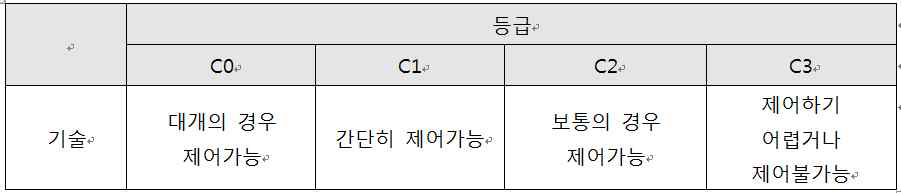 제어가능성 등급