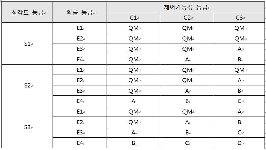 ASIL 결정