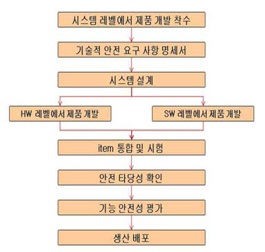 안전 관련 아이템의 개발을 위한 단계 모델