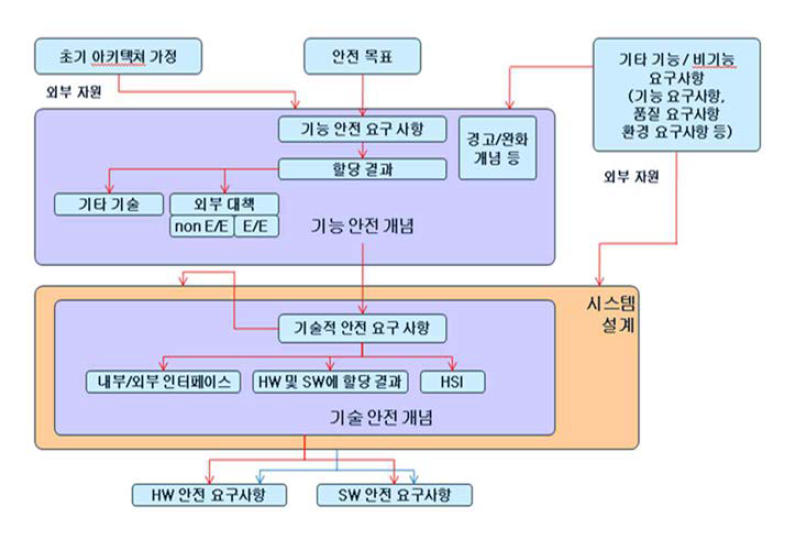 안전 요구 사항의 흐름도