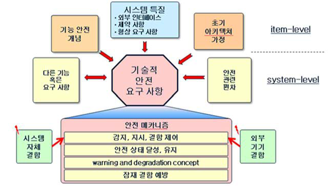 기술적 안전 요구 사항