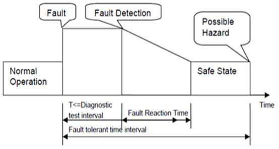 fault reaction time and fault tolerant time interval