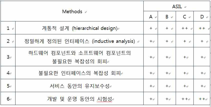 시스템 설계 분석