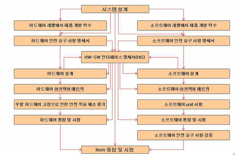 하드웨어-소프트웨어 인터페이스 관련도