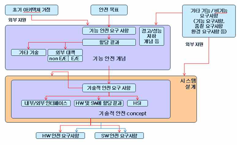 안전 요구 사항의 흐름도