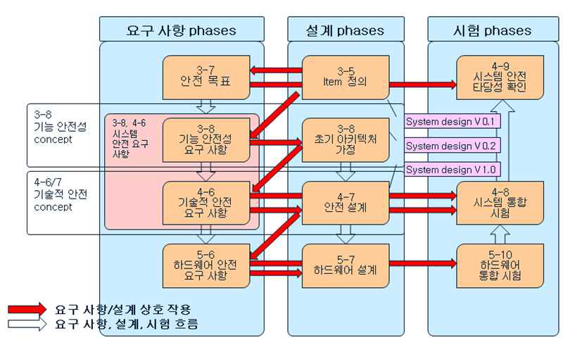 하드웨어 안전 요구 사항 프로세스