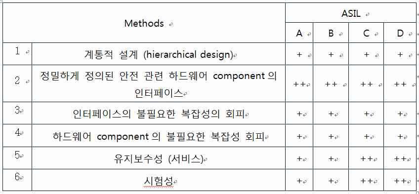 하드웨어 모듈 설계 특질