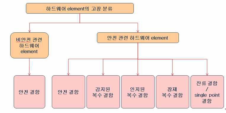 하드웨어 엘리먼트의 고장 분류