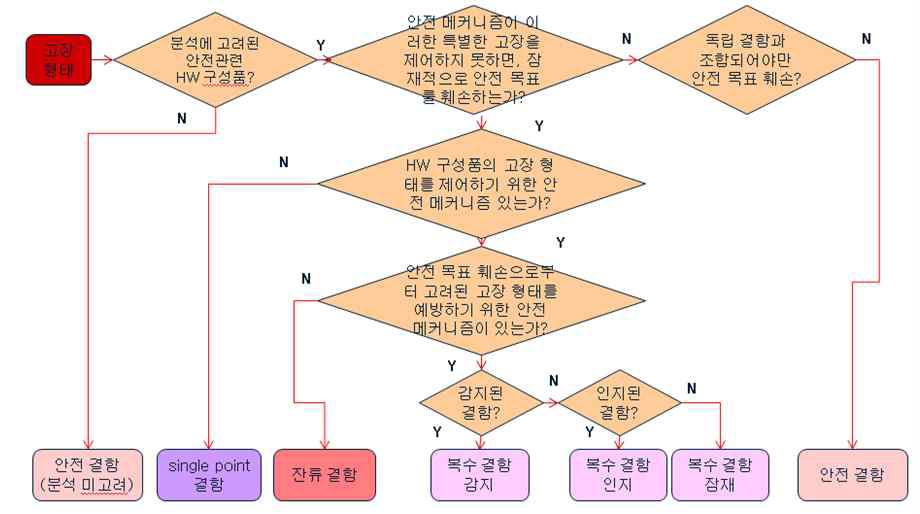 고장 형태 분류를 위한 흐름도 예