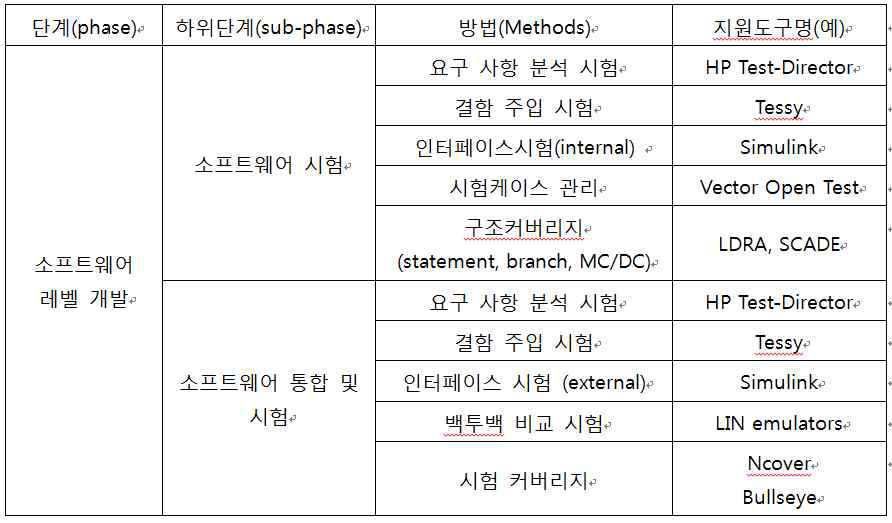 SW 개발 단계에서 사용할 수 있는 도구의 예