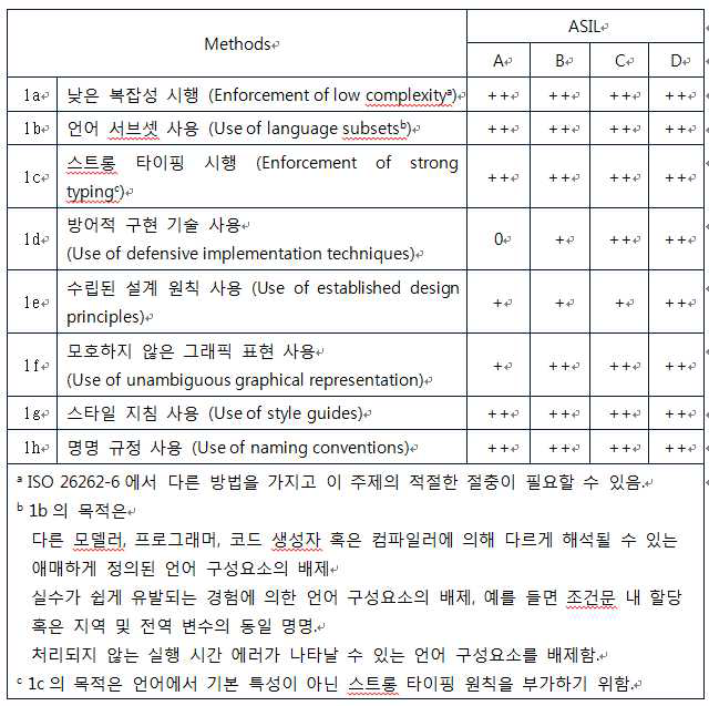 모델링 및 코딩 지침에 의해 다루어지는 주제