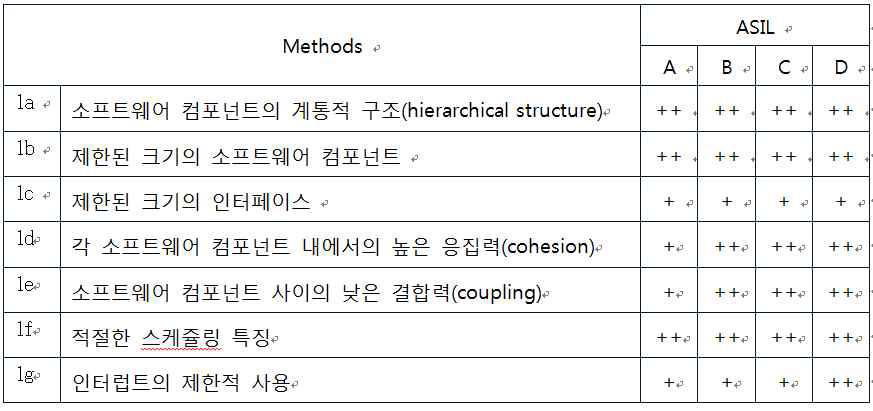 소프트웨어 아키텍처 설계를 위한 원칙