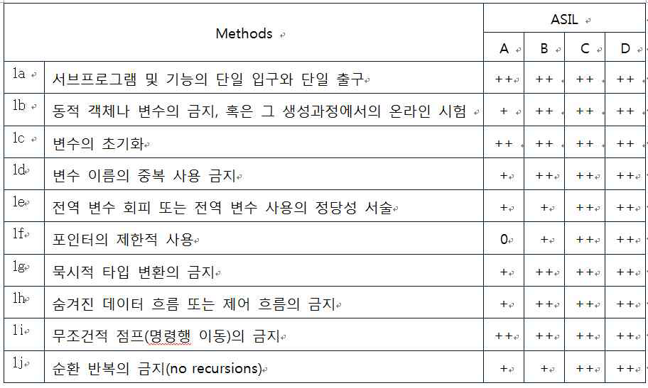 소프트웨어 유닛 설계 및 구현의 설계 원칙