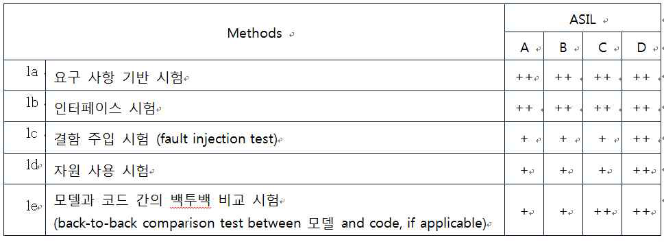 소프트웨어 통합 시험 방법