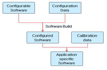 특정 적용 소프트웨어 개발