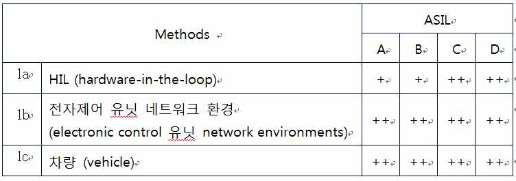 소프트웨어 안전 요구 사항 검증 환경