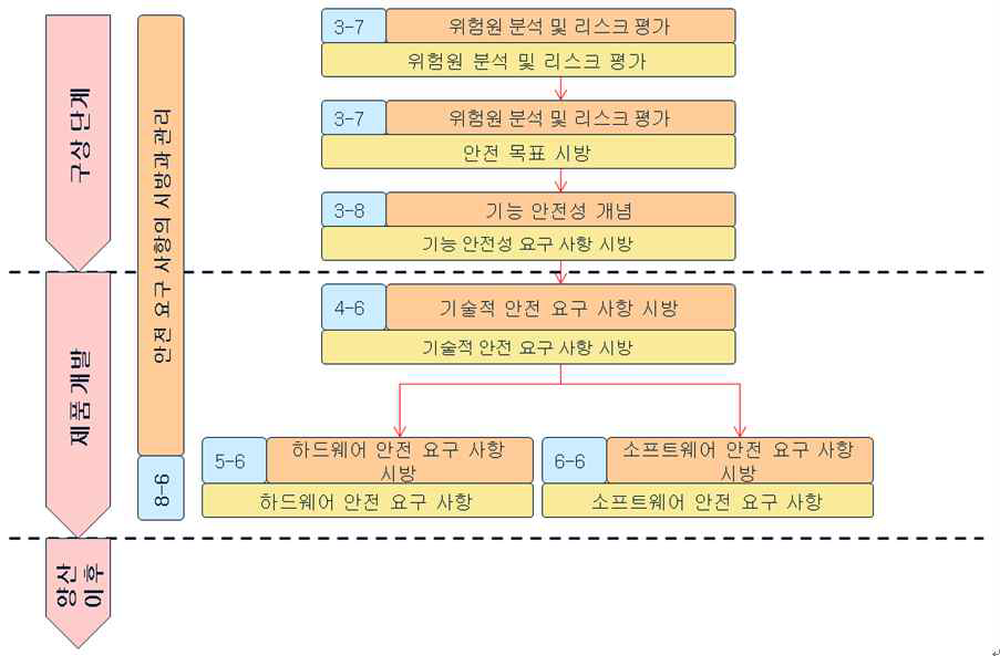 안전 요구 사항 구조