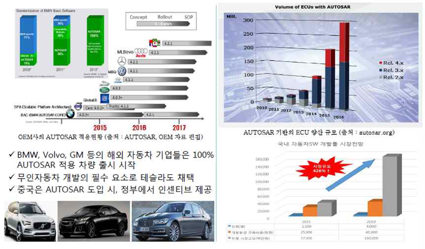 AUTOSAR 적용 현황