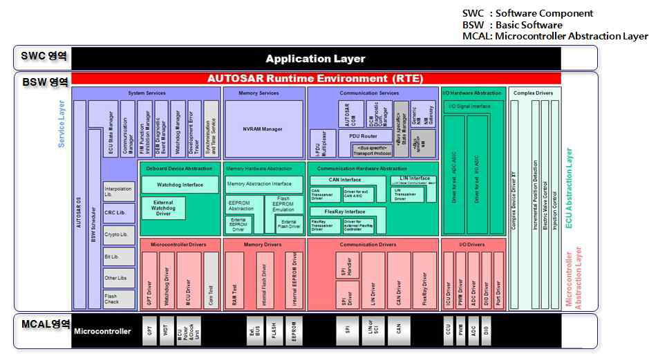 AUTOSAR SW 아키텍처