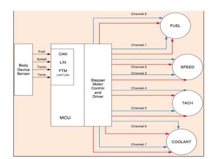 Guage control의 block diagram