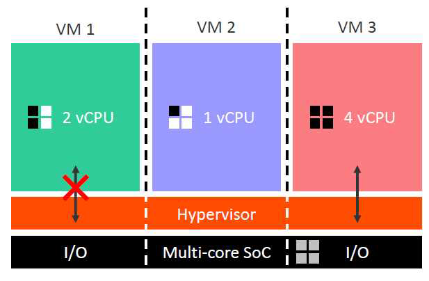 Hypervisor의 개념