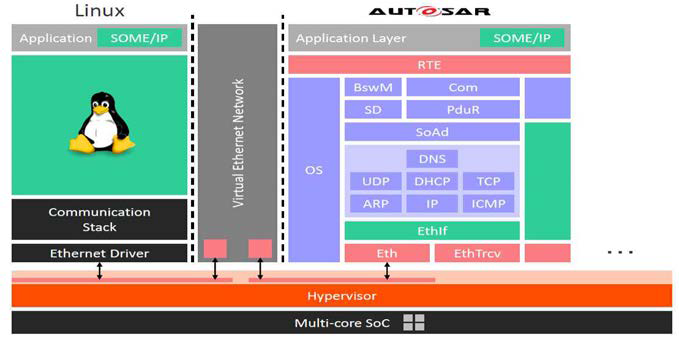 Ethernet–SOME/IP 사례