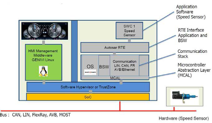 AUTOSAR & Instrument Cluster