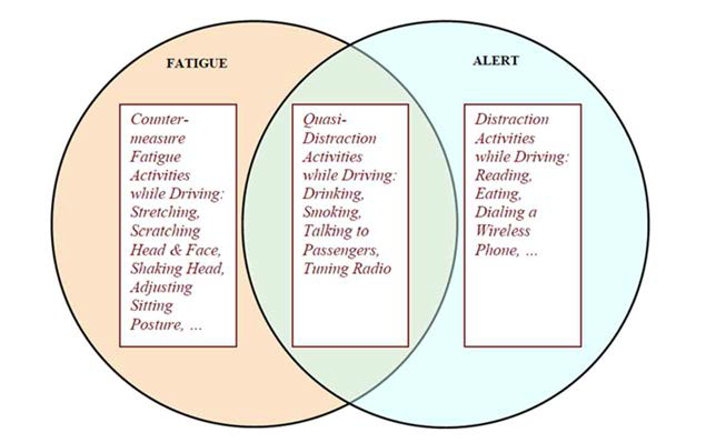 운전자의 주의분산행동과 피로의 관계