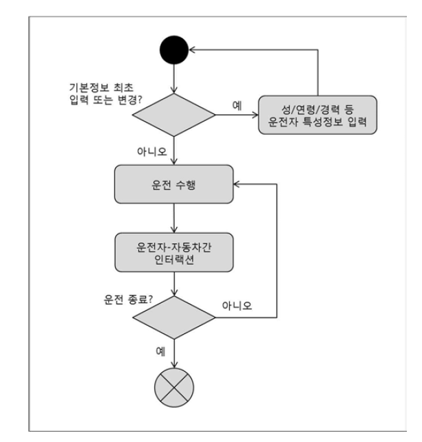 운전자 맞춤형 인터랙션 엔진 시스템 사용흐름도