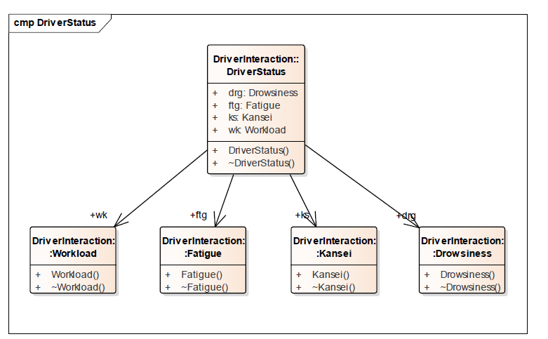운전자 상태 관리 클래스 관계도