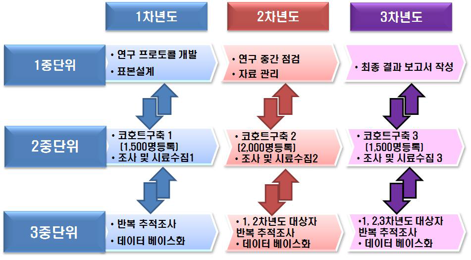 연차별 세부 과제 목표