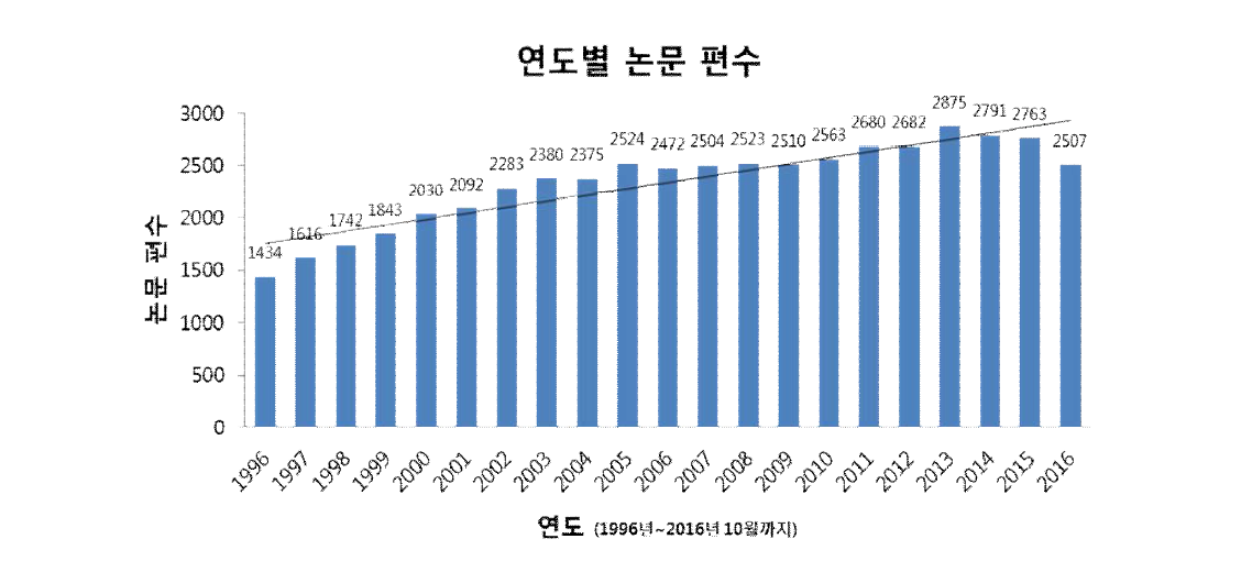 최근 20년간 논문 게재 편수*